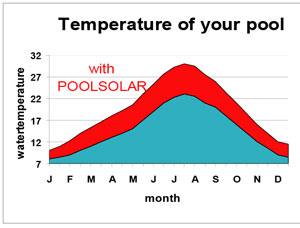 poolsolar temperature graph